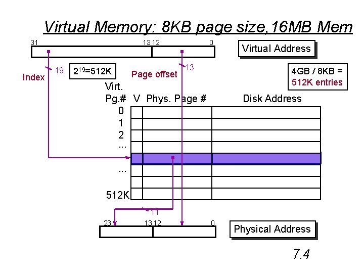 Virtual Memory: 8 KB page size, 16 MB Mem Index 0 13 12 31