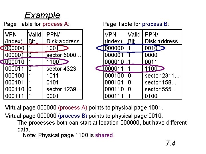 Example Page Table for process A: VPN (index) 0000001 000010 000011 000100 000101 000110