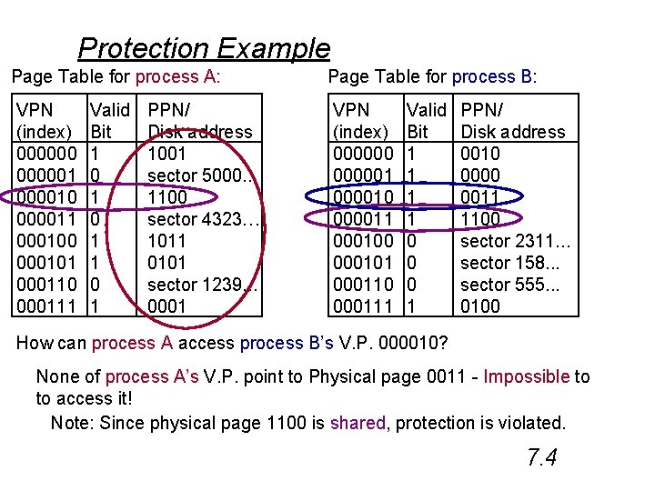 Protection Example Page Table for process A: VPN (index) 0000001 000010 000011 000100 000101