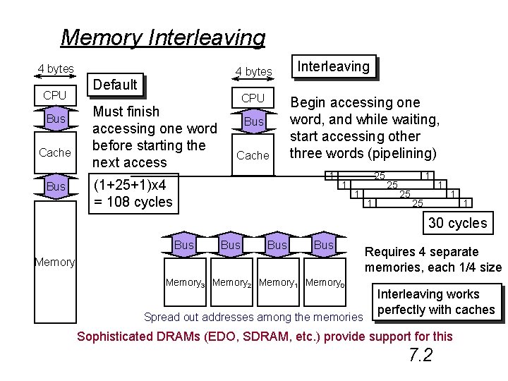 Memory Interleaving 4 bytes CPU Bus Cache Bus 4 bytes Default Must finish accessing