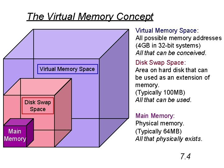 The Virtual Memory Concept Virtual Memory Space: All possible memory addresses (4 GB in