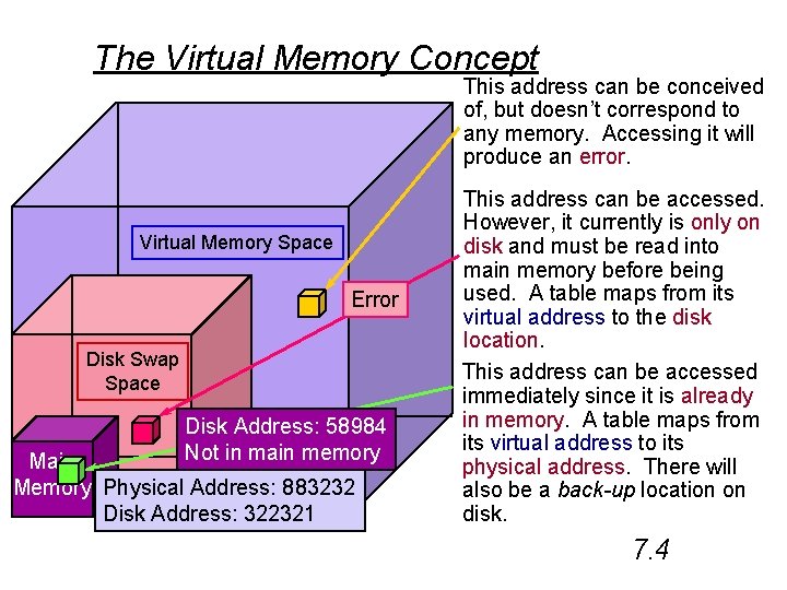 The Virtual Memory Concept This address can be conceived of, but doesn’t correspond to