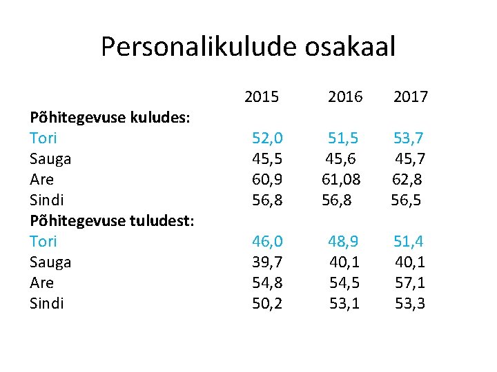 Personalikulude osakaal Põhitegevuse kuludes: Tori Sauga Are Sindi Põhitegevuse tuludest: Tori Sauga Are Sindi