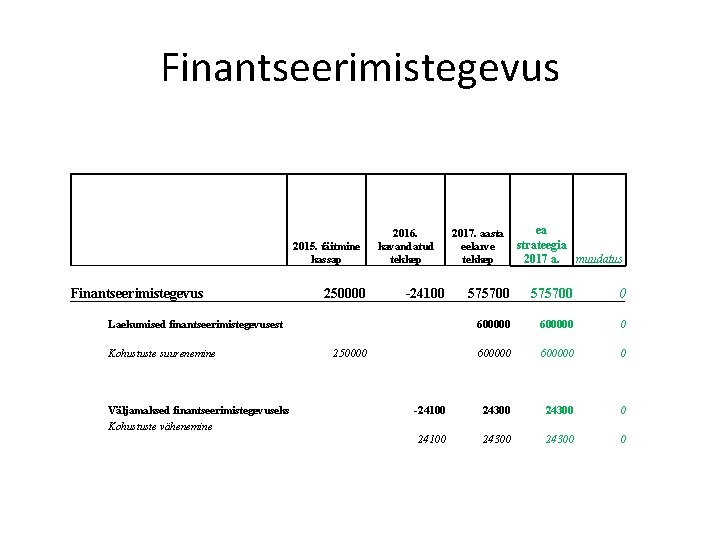 Finantseerimistegevus 2015. täitmine kassap Finantseerimistegevus 250000 2016. kavandatud tekkep -24100 Väljamaksed finantseerimistegevuseks Kohustuste vähenemine