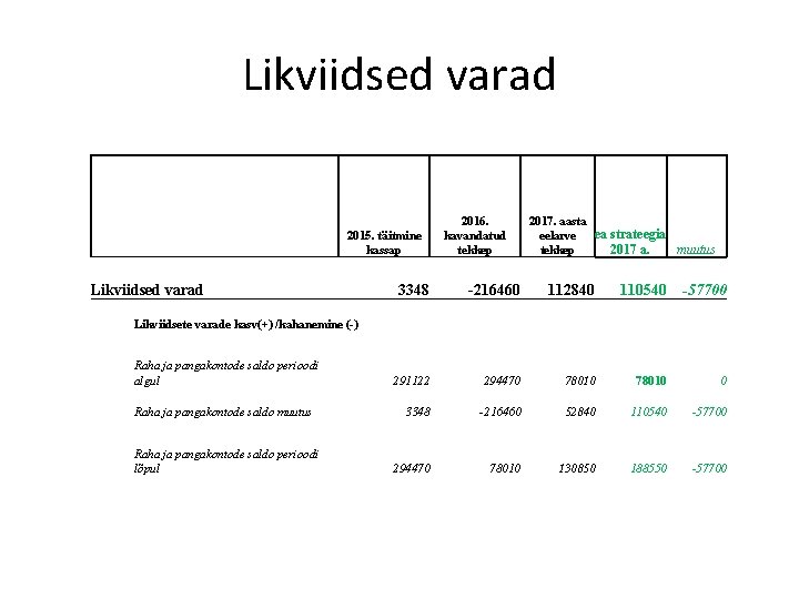 Likviidsed varad 2015. täitmine kassap Likviidsed varad 2016. kavandatud tekkep 2017. aasta ea strateegia