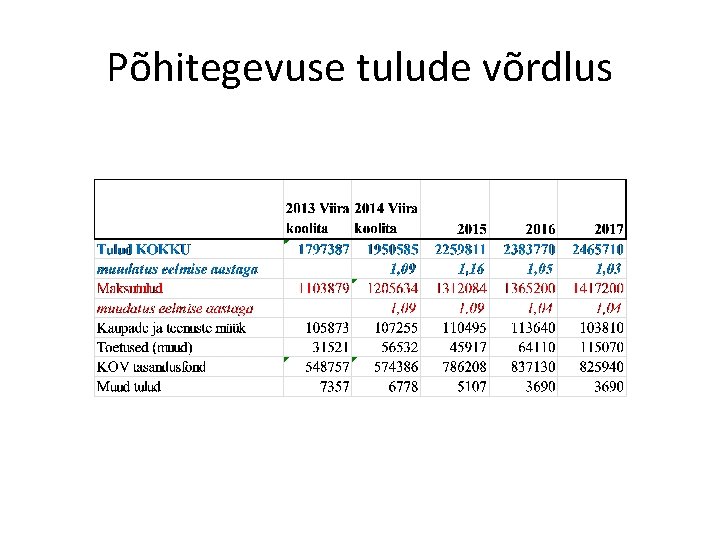 Põhitegevuse tulude võrdlus 