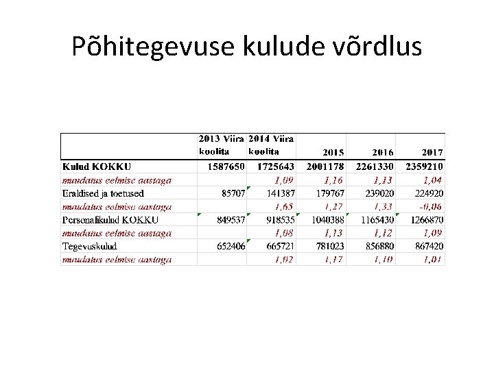 Põhitegevuse kulude võrdlus 