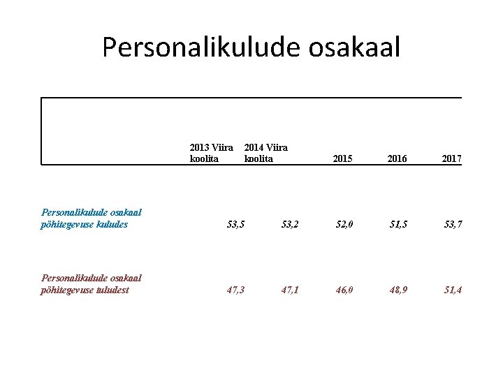 Personalikulude osakaal 2013 Viira koolita 2014 Viira koolita 2015 2016 2017 Personalikulude osakaal põhitegevuse