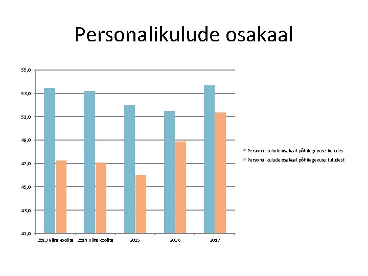 Personalikulude osakaal 55, 0 53, 0 51, 0 49, 0 Personalikulude osakaal põhitegevuse kuludes