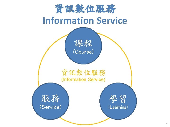 資訊數位服務 Information Service 課程 (Course) 資訊數位服務 (Information Service) 服務 學習 (Service) (Learning) 2 