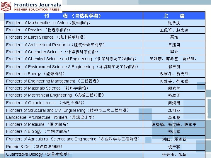 刊 物 （自然科学类） Frontiers of Mathematics in China（数学前沿） Frontiers of Physics （物理学前沿） Frontiers of