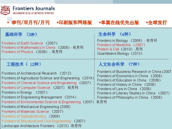  • 季刊/双月刊/月刊 • 印刷版和网络版 基础科学 （3种） Frontiers of Earth Science （2007） Frontiers of