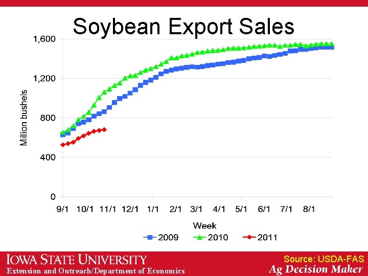 Soybean Export Sales Source: USDA-FAS Extension and Outreach/Department of Economics 