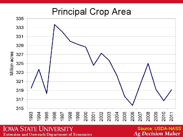 Principal Crop Area Source: USDA-NASS Extension and Outreach/Department of Economics 