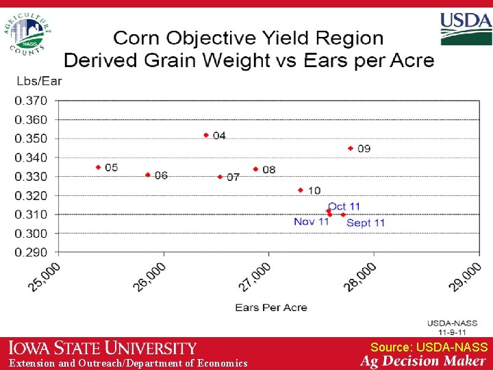 Source: USDA-NASS Extension and Outreach/Department of Economics 