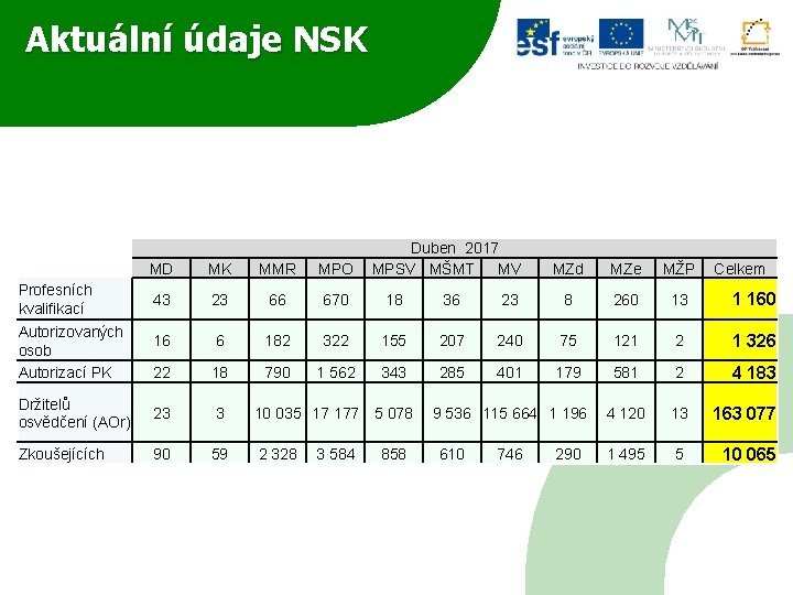 Aktuální údaje NSK Duben 2017 MPSV MŠMT MV MD MK MMR MPO 43 23