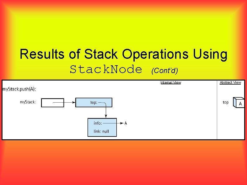 Results of Stack Operations Using Stack. Node (Cont’d) Internal View Abstract View 