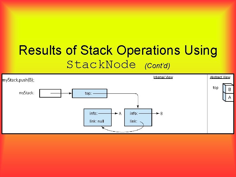 Results of Stack Operations Using Stack. Node (Cont’d) Internal View Abstract View 