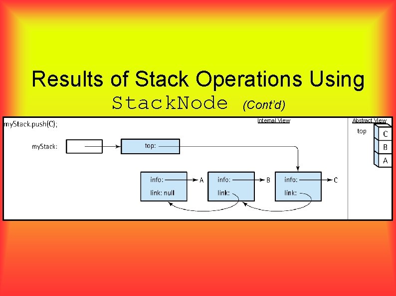 Results of Stack Operations Using Stack. Node (Cont’d) Internal View Abstract View 