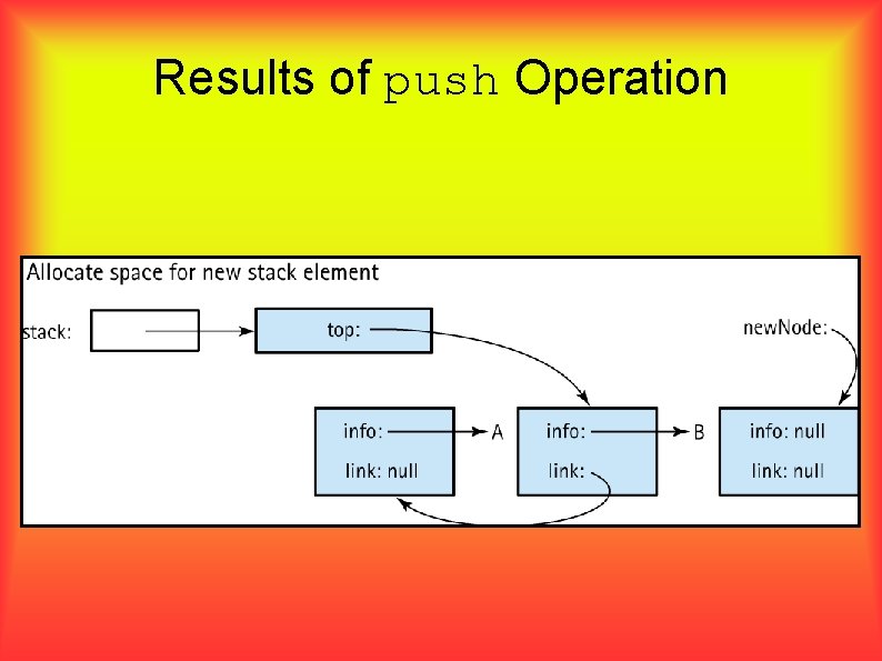 Results of push Operation 