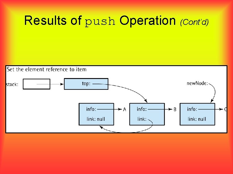 Results of push Operation (Cont’d) 