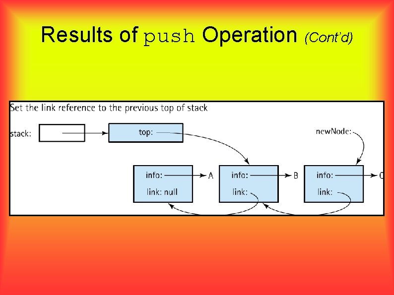 Results of push Operation (Cont’d) 