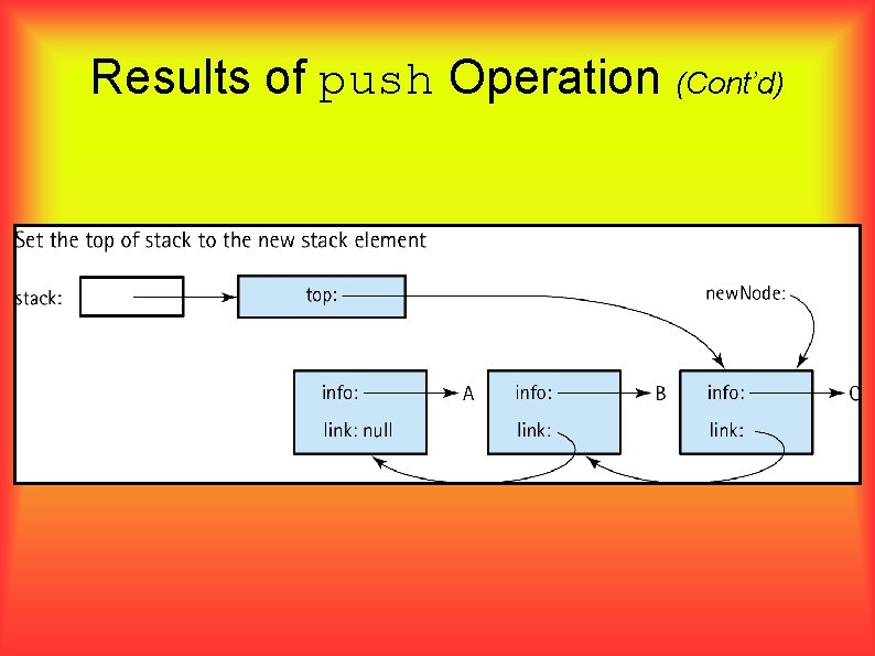 Results of push Operation (Cont’d) 