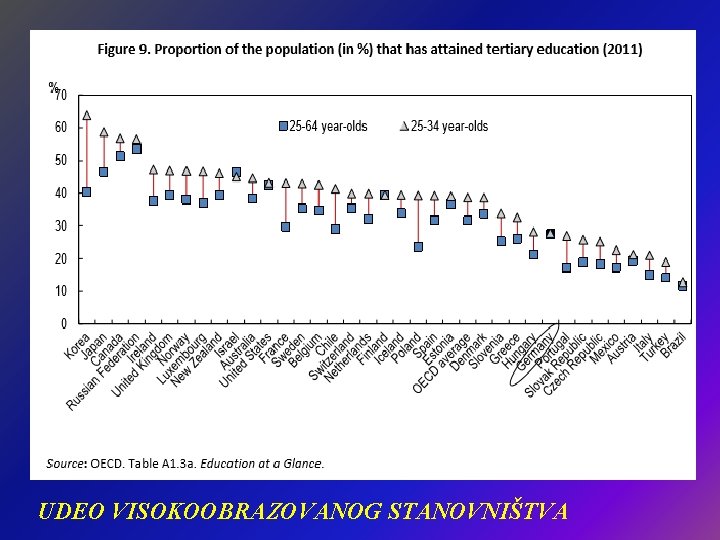 UDEO VISOKOOBRAZOVANOG STANOVNIŠTVA 