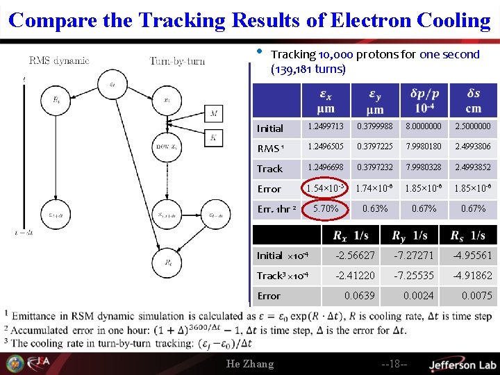 Compare the Tracking Results of Electron Cooling • Tracking 10, 000 protons for one