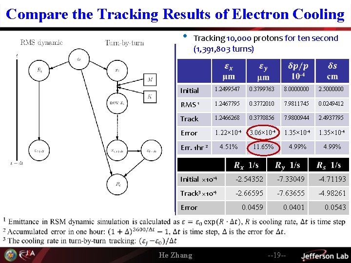 Compare the Tracking Results of Electron Cooling • Tracking 10, 000 protons for ten