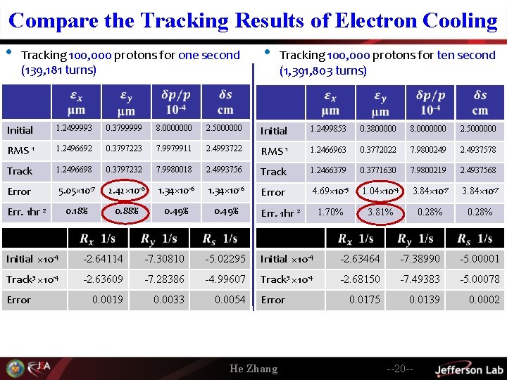 Compare the Tracking Results of Electron Cooling • Tracking 100, 000 protons for one