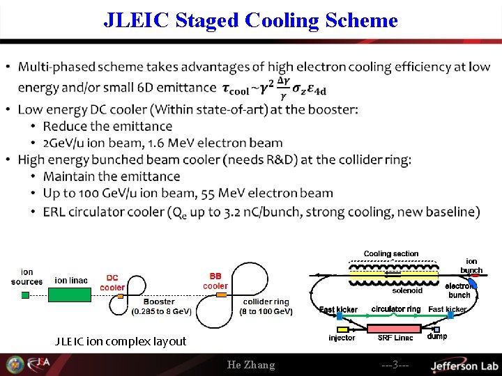 JLEIC Staged Cooling Scheme JLEIC ion complex layout He Zhang ---3 --- 