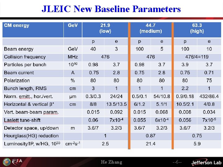 JLEIC New Baseline Parameters He Zhang --6 -- 