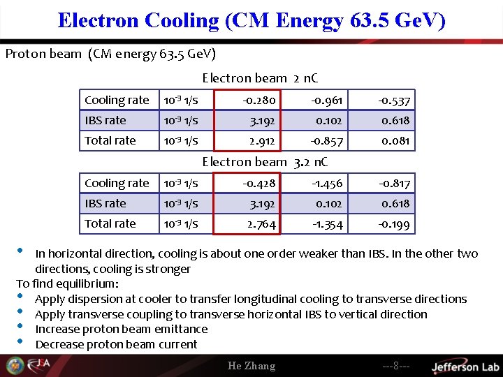 Electron Cooling (CM Energy 63. 5 Ge. V) Proton beam (CM energy 63. 5