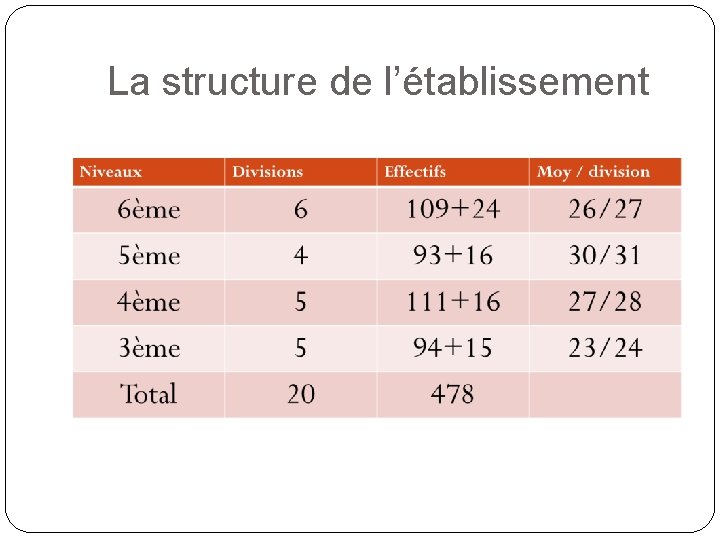 La structure de l’établissement 