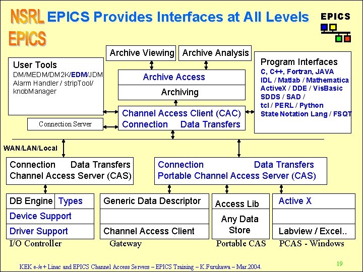 EPICS Provides Interfaces at All Levels Archive Viewing Archive Analysis User Tools DM/MEDM/DM 2