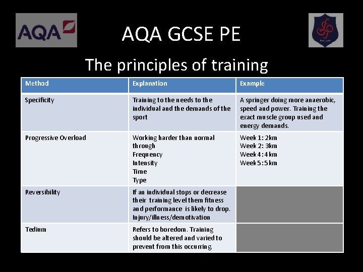 AQA GCSE PE The principles of training Method Explanation Example Specificity Training to the