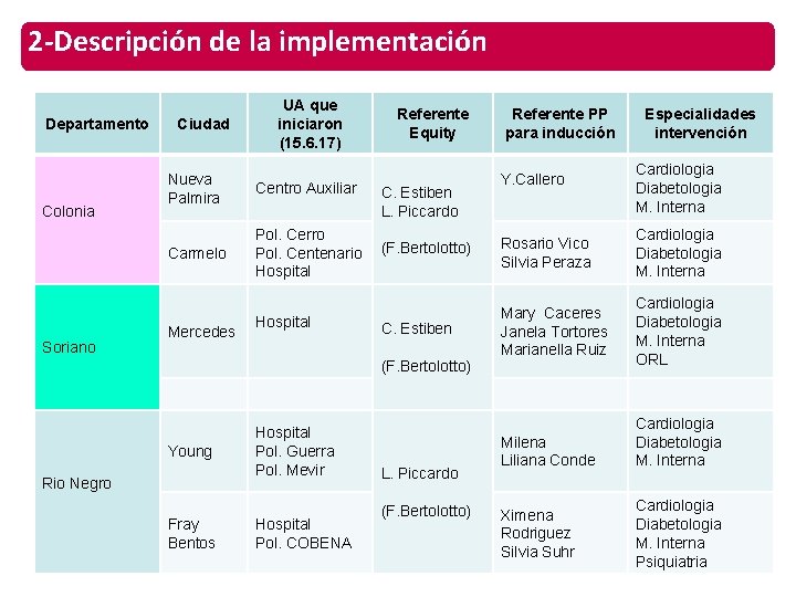2 -Descripción de la implementación Departamento Colonia Soriano Ciudad UA que iniciaron (15. 6.