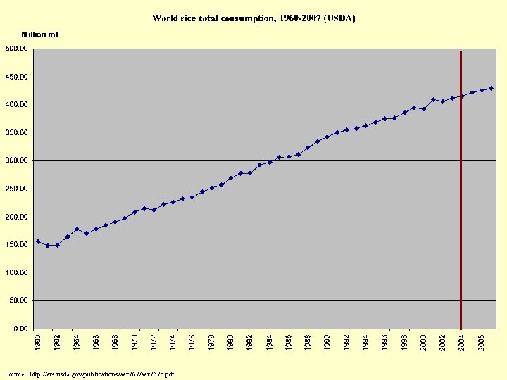 Source : http: //ers. usda. gov/publications/aer 767 c. pdf 