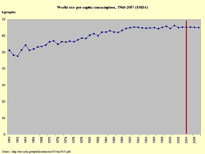 Source : http: //ers. usda. gov/publications/aer 767 c. pdf 