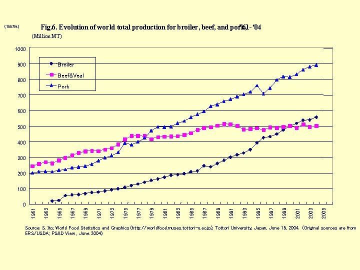 Fig. 6. Evolution of world total production for broiler, beef, and pork, ’ 61