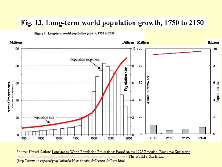 Fig. 13. Long-term world population growth, 1750 to 2150 Billions Million Population size Annual