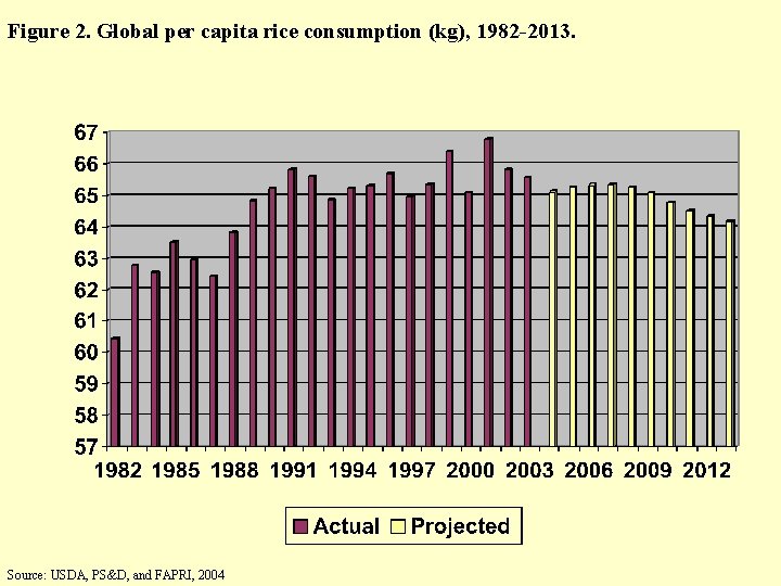 Figure 2. Global per capita rice consumption (kg), 1982 -2013. Source: USDA, PS&D, and