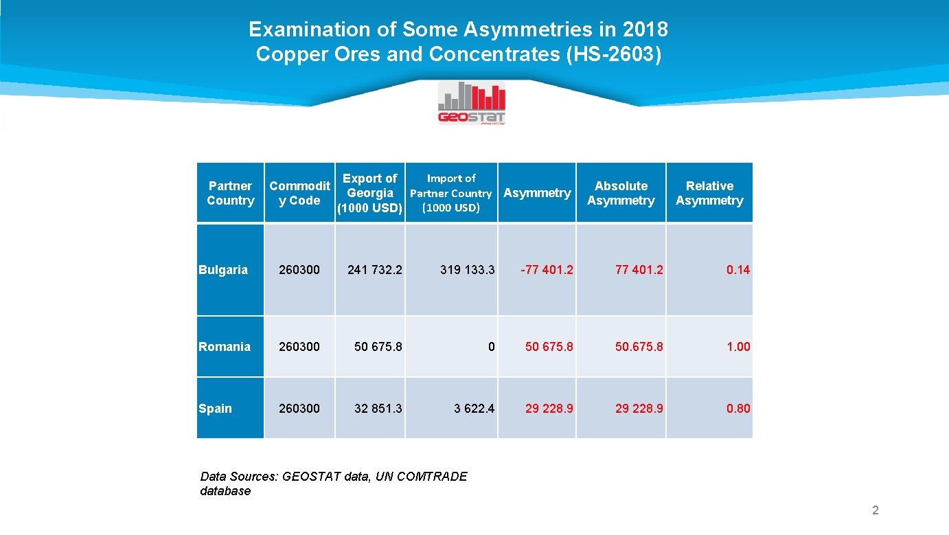 Examination of Some Asymmetries in 2018 Copper Ores and Concentrates (HS-2603) Partner Country Commodit