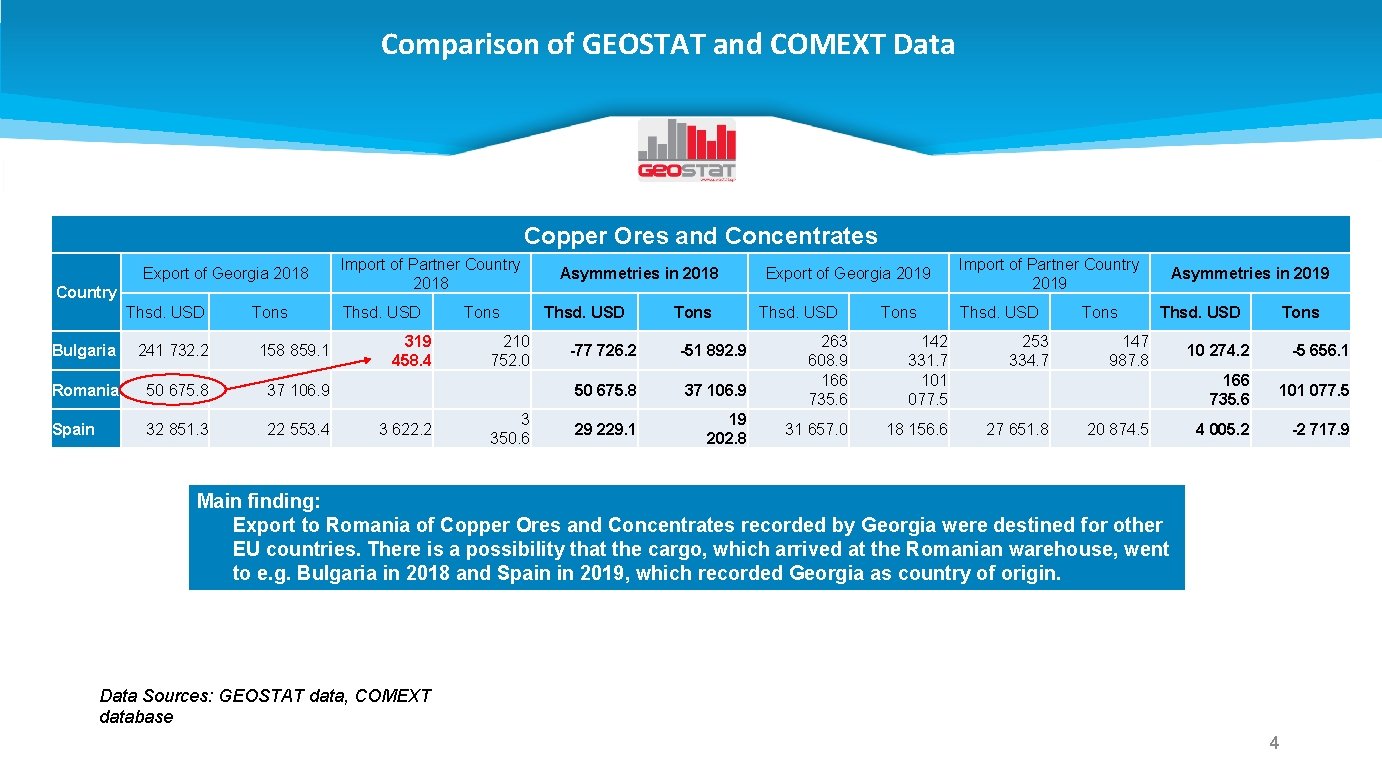 Comparison of GEOSTAT and COMEXT Data Copper Ores and Concentrates Export of Georgia 2018