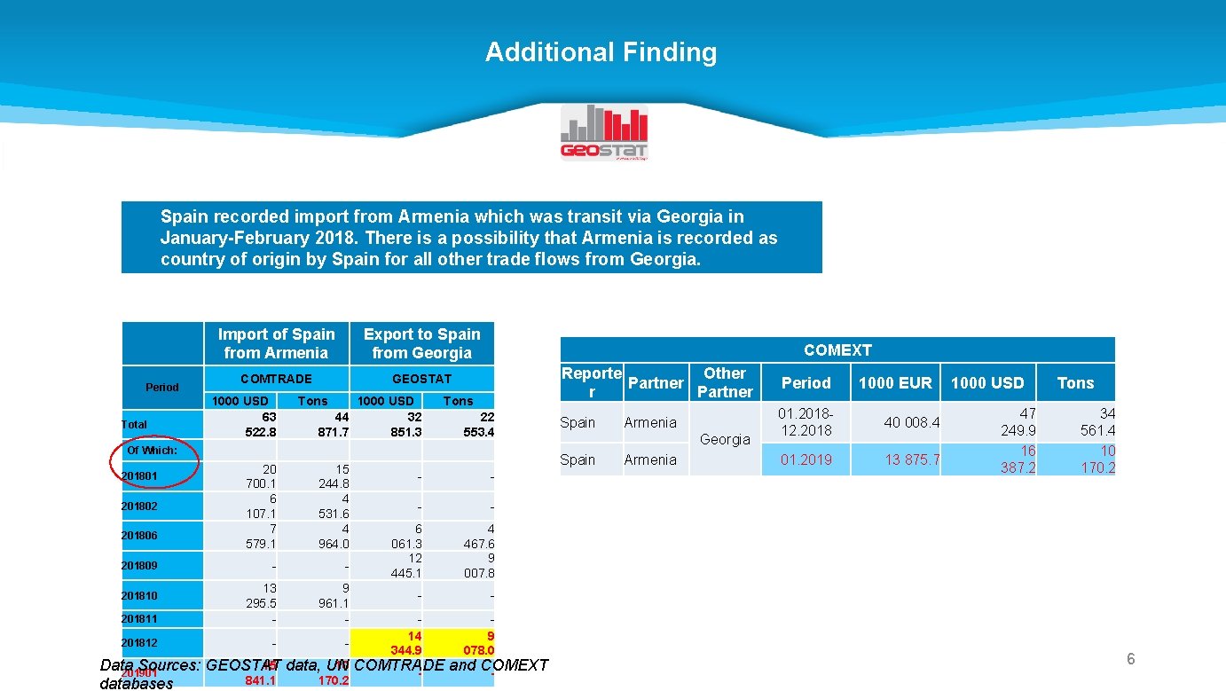 Additional Finding Spain recorded import from Armenia which was transit via Georgia in January-February