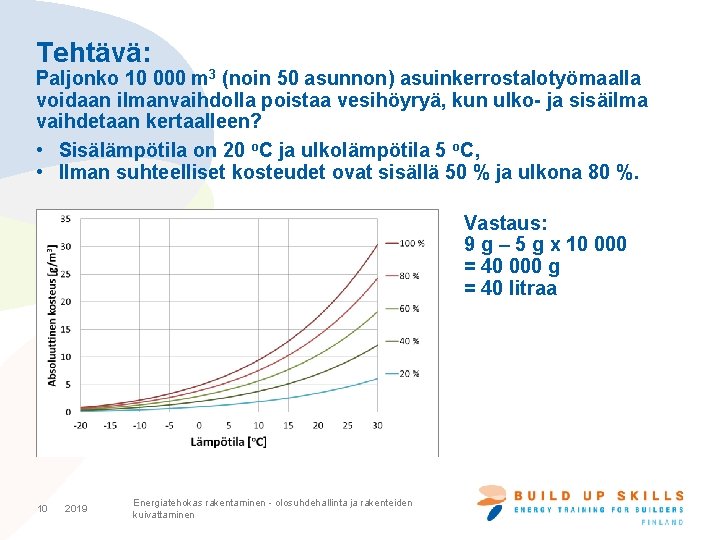 Tehtävä: Paljonko 10 000 m 3 (noin 50 asunnon) asuinkerrostalotyömaalla voidaan ilmanvaihdolla poistaa vesihöyryä,