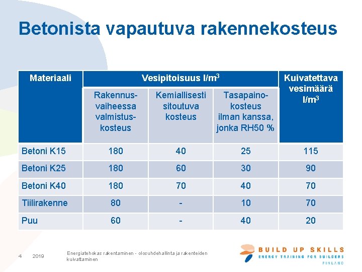 Betonista vapautuva rakennekosteus Materiaali 4 Vesipitoisuus l/m 3 Kuivatettava vesimäärä l/m 3 Rakennusvaiheessa valmistuskosteus