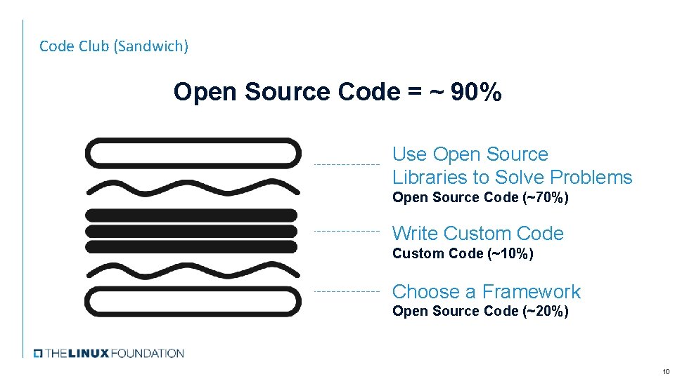 Code Club (Sandwich) Open Source Code = ~ 90% Use Open Source Libraries to Code Club (Sandwich) Open Source Code = ~ 90% Use Open Source Libraries to