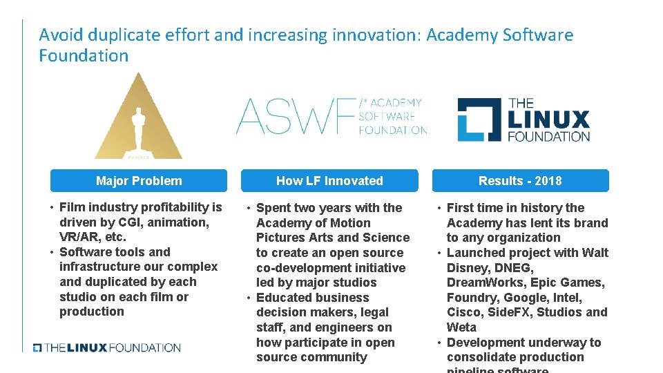 Avoid duplicate effort and increasing innovation: Academy Software Foundation Major Problem How LF Innovated Avoid duplicate effort and increasing innovation: Academy Software Foundation Major Problem How LF Innovated
